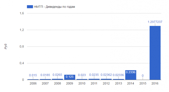 НМТП дивиденды 18.5 % !!!