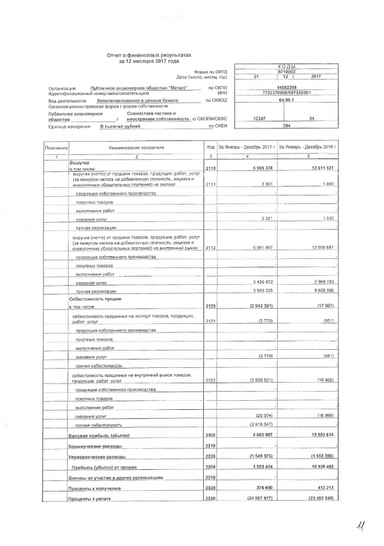 Чистый убыток «Мечела» по РСБУ в 2017 году вырос в два раза, до 15,2 млрд рублей