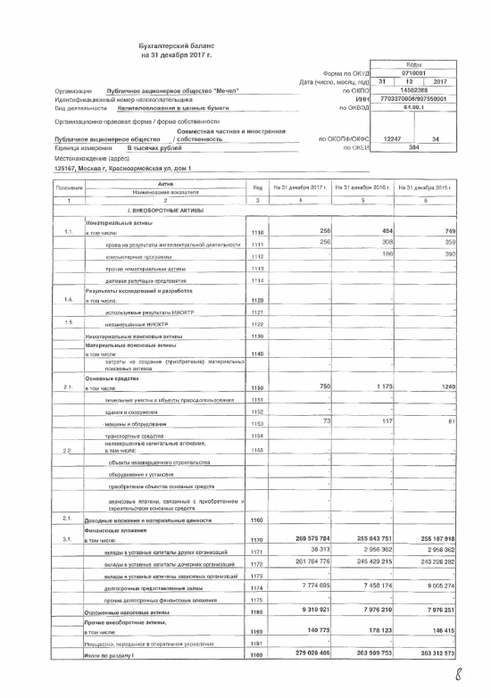 Чистый убыток «Мечела» по РСБУ в 2017 году вырос в два раза, до 15,2 млрд рублей