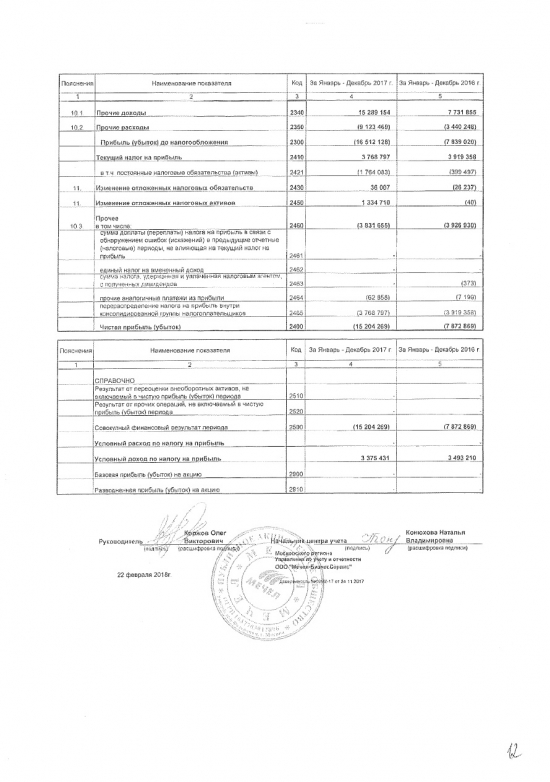 Чистый убыток «Мечела» по РСБУ в 2017 году вырос в два раза, до 15,2 млрд рублей