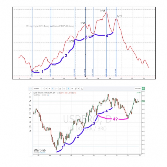 Нефть по Ларри Уильямсу на 2016 год