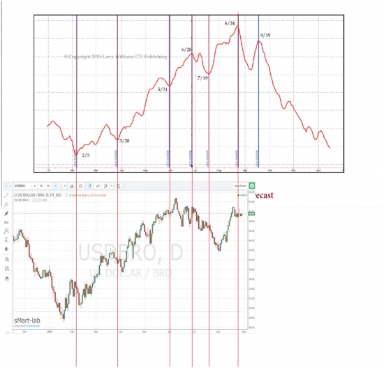 Нефть по Ларри Уильямсу на 2016 год