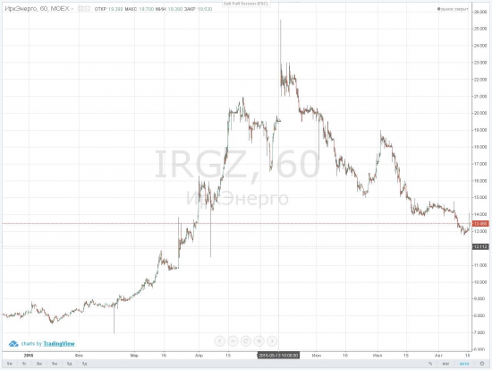 На сколько недооценена ИркутскЭнерго?