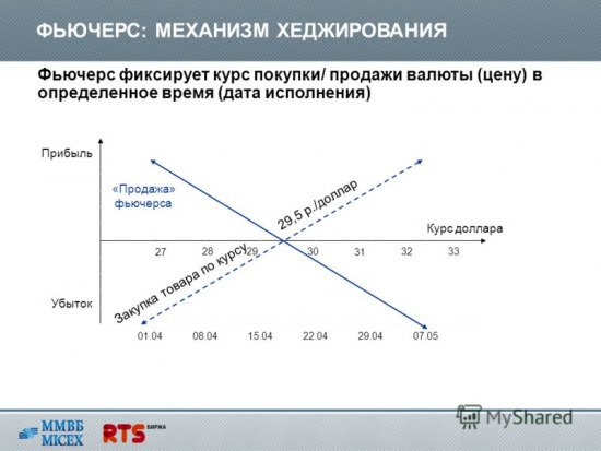 использование Фьючерса на индекс S&P 500