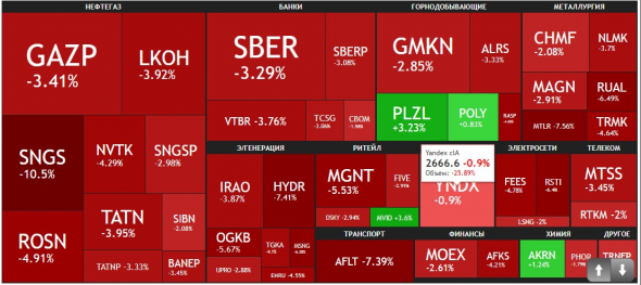 🙀Итоги дня: IMOEX -3.4%. SNGS и AFLT упали более чем на 7%