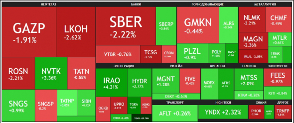 🔥Итоги дня: IMOEX -0,2%. Покупки в энергетике, слив в нефтегазе и Сбере.