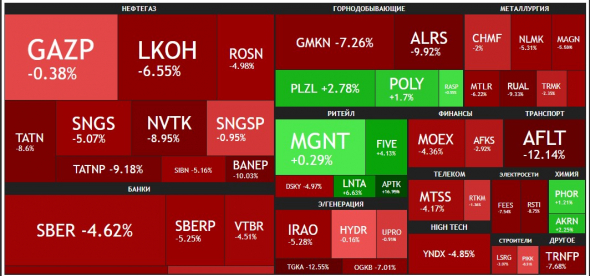 🔥Итоги дня: IMOEX -3,6%. Ритейл в плюсе. Хуже рынка:📉 ALRS, AFLT, TGKA
