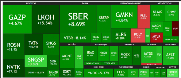 🔥Итоги дня: IMOEX +7,7%. 📉MTRLP хуже рынка. 📈Отскок в нефтянке