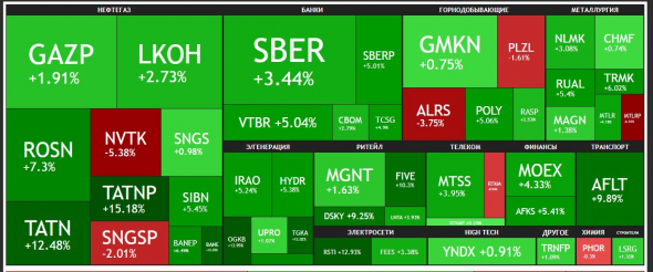 🔥Итоги дня: IMOEX +2,5%. ЦБ не изменил ставку (6%). 📈TATN, AFLT, FIVE лучше рынка