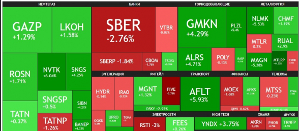 🔥Итоги дня: IMOEX +1,5%.⚡️ Выступление президента⚡️ Сбербанк в центре внимания.