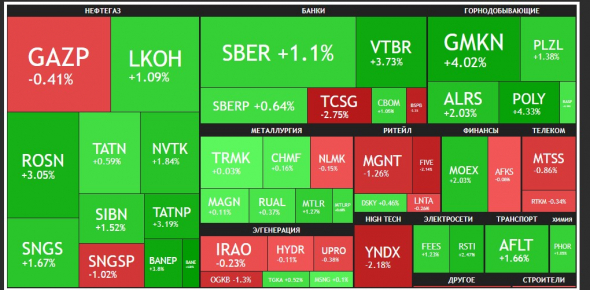 🔥Итоги дня: IMOEX +1% 🔥Есть договорённость по сокращению нефти.