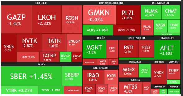 🔥Итоги дня: IMOEX -0.6%. Газпрому угрожают санкциями.