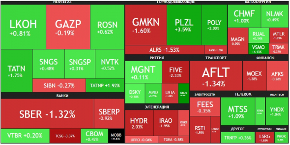 🔥Итоги дня: IMOEX -0.2% Выстрелы в глубоком эшелоне.