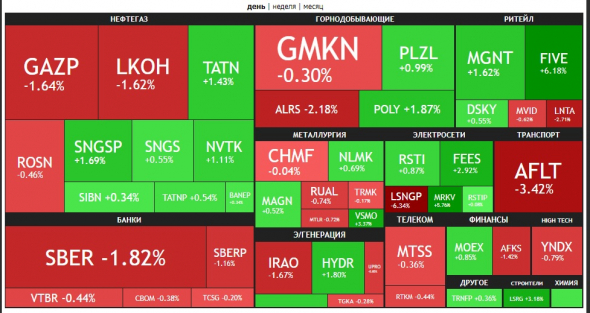 🔥Итоги дня: IMOEX -0.5%. Рекомендации управляют котировками