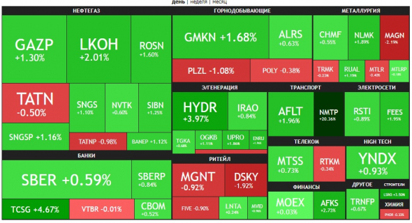 🔥Итоги дня: IMOEX +1.2%. Супердивиденд НМТП.