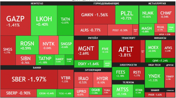 🔥Итоги дня: IMOEX -0.4%. Татнефть обещает дивидендный дождь.