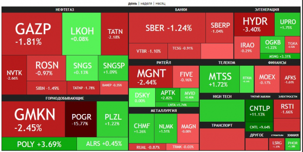 🔥Итоги дня: IMOEX -0.5%. Конфликт в PETROPAVLOVSK