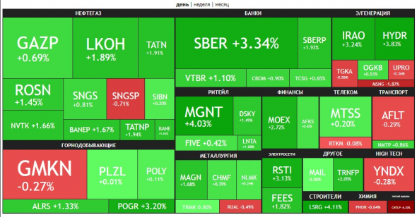 🔥Итоги дня: IMOEX +1.6%. Минфин ждёт дивиденды.