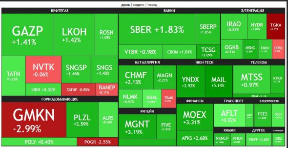 🔥Итоги дня: IMOEX +1.1%. Росприроднадзор оценил ущерб.