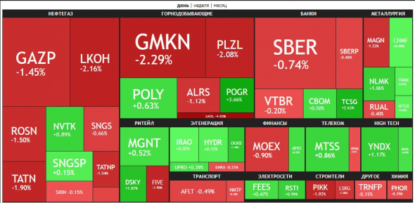 🔥Итоги дня: IMOEX -1.2%. Падаем на фоне роста мировых рынков.