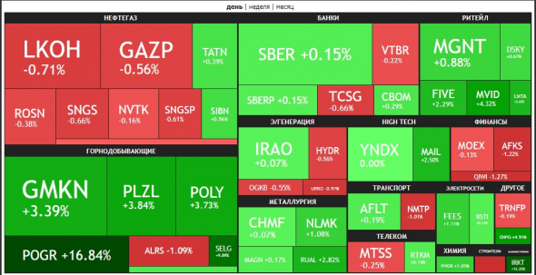 🔥Итоги дня: IMOEX +0.6% Горнодобывающие компании на коне.