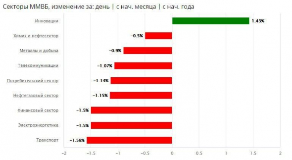 🔥Итоги дня: IMOEX -1.1%. Тотальная распродажа.