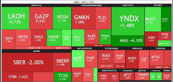 🔥Итоги дня: IMOEX -0.1%. Рост нефти и доллара.
