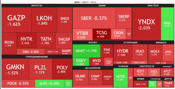 🔥Итоги дня: IMOEX -1.5%. Падаем вместе с нефтью.