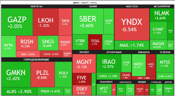🔥Итоги дня: IMOEX +0.5%. Рост среди металлургов.