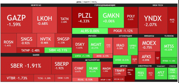 🔥Итоги дня: IMOEX -1.1%. Распродажи продолжаются.