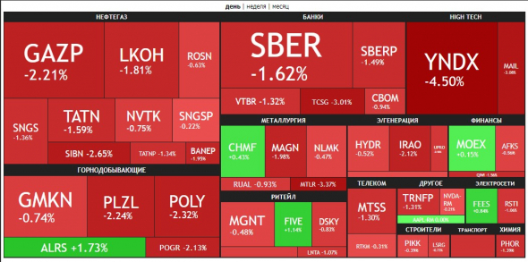 🔥Итоги дня: IMOEX -1.3%. И всюду льётся нефть©.