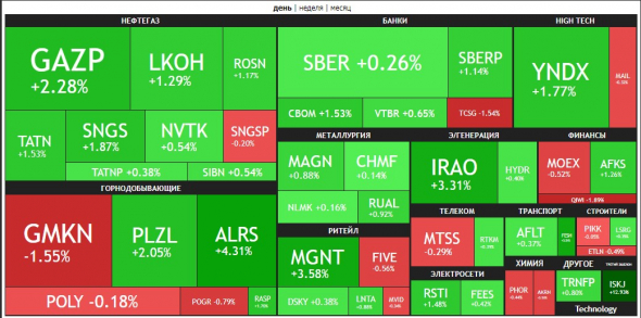 🔥Итоги дня: IMOEX +0.4%.Отдельные истории хорошо растут.