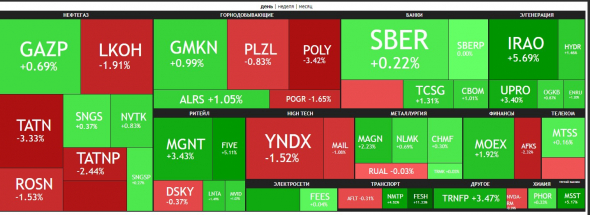🔥Итоги дня: IMOEX -0.1%. Слухи и домыслы.