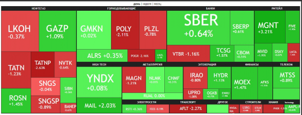 🔥Итоги дня: IMOEX +0.9%. Минфин правит бал.
