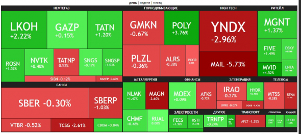 🔥Итоги дня: IMOEX -0.1%. Рост  нефтегаза.