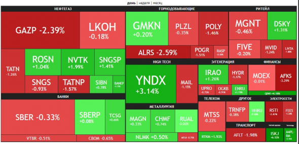 🔥Итоги дня: IMOEX -0.6%. Новости которые нельзя проверить.