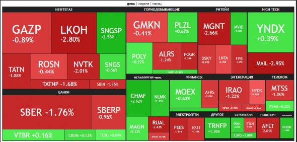 🔥Итоги дня: IMOEX -0.5%. Война окрасила всё в красный.