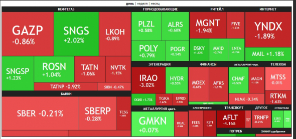 🔥Итоги дня: IMOEX -0.6%. Минфин хочет 50% от прибыли.