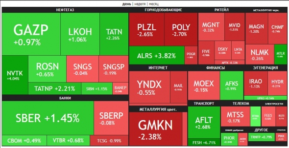 🔥Итоги дня: IMOEX +0.4%. Разворот в нефтегазе.