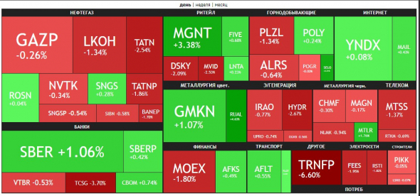 🔥Итоги дня: IMOEX -0.2%. Рост цен на алюминий.