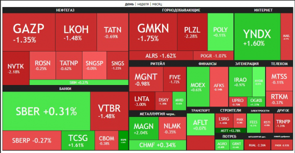 🔥Итоги дня: IMOEX -0.4%. Критика в адрес Норникеля .