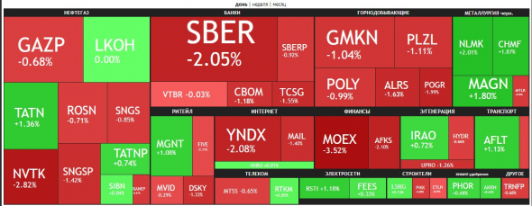 🔥Итоги дня: IMOEX -0.6% Физики разочаровали Московскую биржу.