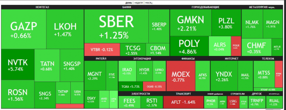 🔥Итоги дня: IMOEX +1.9% Неожиданный разворот.