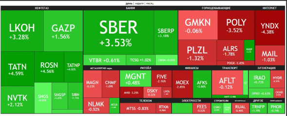 🔥Итоги дня: IMOEX +0.2% Нефть помогает расти.