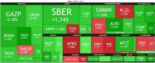 🔥Итоги дня: IMOEX +1.8% Рынку вкололи вакцину.