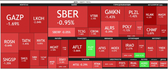 🔥Итоги дня: IMOEX -0.9% Вакцина вызвала абстинентный синдром.