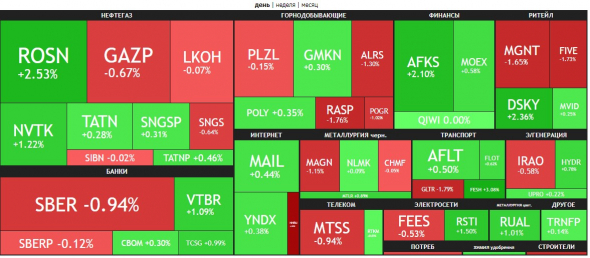 🔥Итоги дня: IMOEX +0.1% Роснефть №1 .