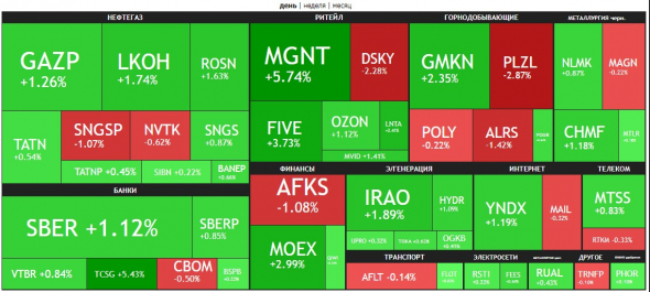 🔥Итоги дня: IMOEX +1.1% Рост без новостей.