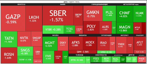 🔥Итоги дня: IMOEX -0.7% Растеряли весь рост.