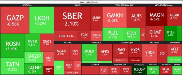 🔥Итоги дня: IMOEX -0.1% Газ и нефть растут.